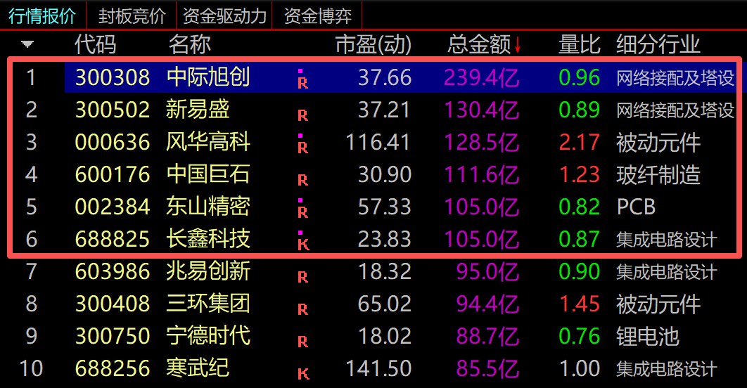 “易中天”跳水，长鑫、宇树两大龙头熄火，A股成交额降至年内冰点，百亿股仅剩风华高科等6只，专家：近半年最大底部有望出现