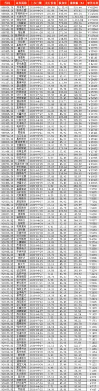 前三季度新股上市首日零破发 4只大肉签浮盈超30万