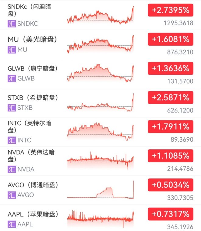 科技股暗盘拉升！美、俄传出大消息